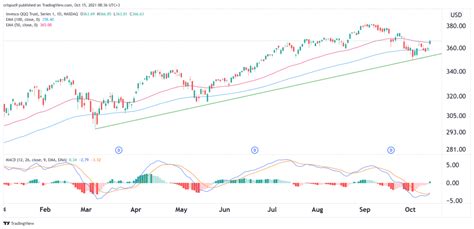Investing in QQQ Stock: A Guide to ETFs and Index Funds
